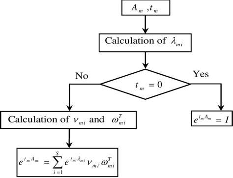 Transition matrix computation. | Download Scientific Diagram