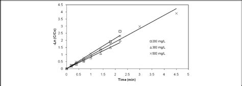 Neperian logarithm of the relative concentration vs. time. | Download ...