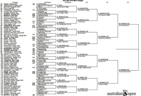 Australian Open 2016: Bracket, schedule and scores for men's draw ...