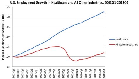 Healthcare industry fastest growing economic sector | Look Into Business