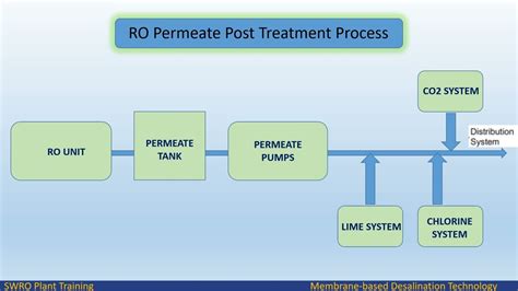 Permeate Post Treatment Process - Seawater Membrane based Desalination - YouTube