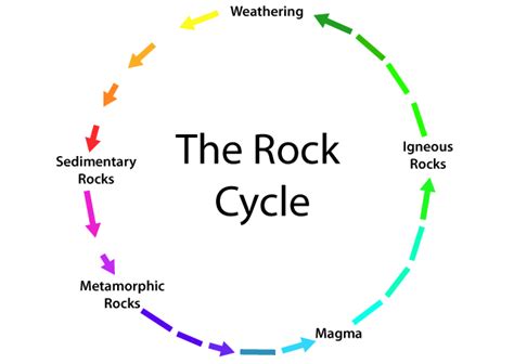 Atmosphere, Geosphere, Hydrosphere, And Rock Cycle - Mrs. Williamson's Fifth Grade