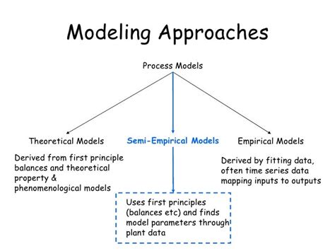 Dynamic Process Modeling