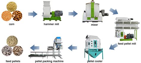 Feed Mill Machine Equipment In Animal Feed Pellet Plant