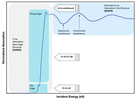 WAS – X-ray absorption spectroscopy | Science SAVED - Scientific ...