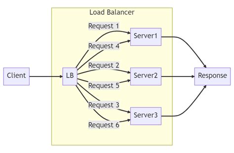 Load Balancing Algorithms that can be used in Java Applications | by Srikanth Dannarapu ...