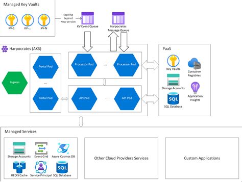 Managing and Rotating Secrets with Azure Key Vault, Managed Services, and some automation – Part ...