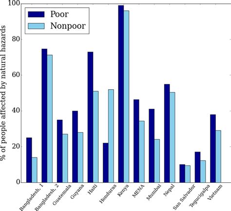 Poverty and climate change: introduction | Environment and Development ...