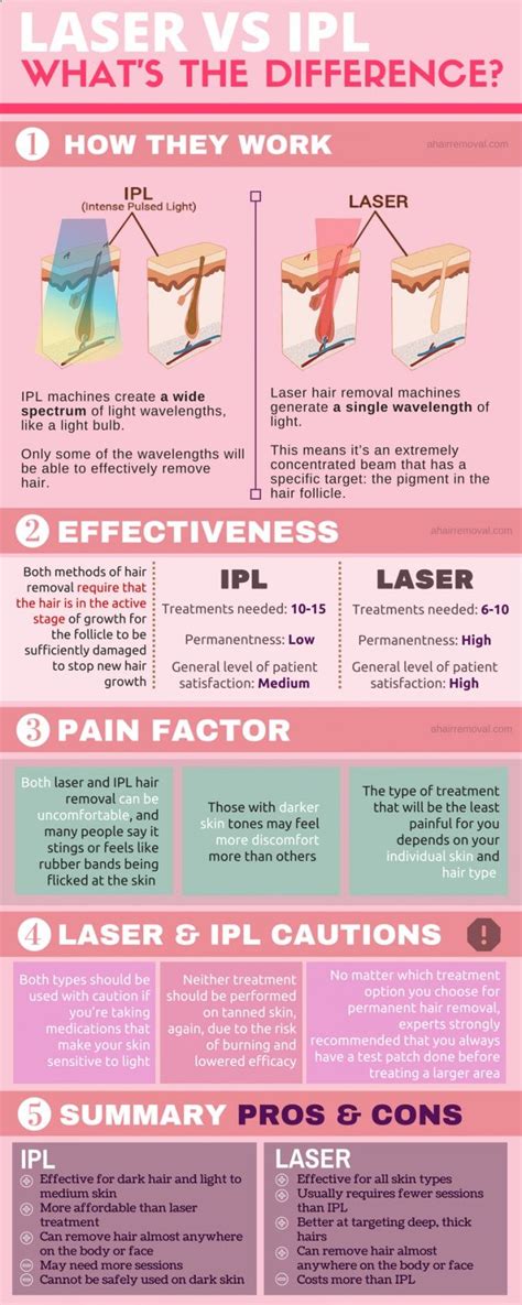 laser hair removal vs ipl infographic | Laser hair removal, Laser hair, Ipl hair removal