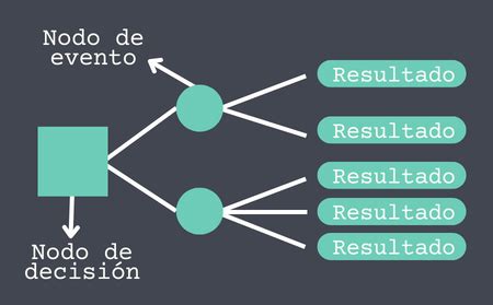 ¿Qué es un árbol de decisiones? → Explicación y ejemplos 2023