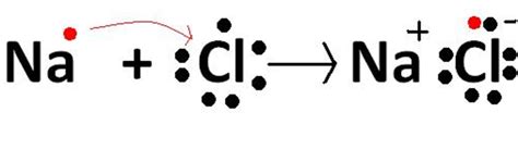 Formation Of Sodium Chloride