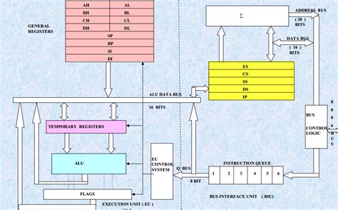 8086 Microprocessor Architecture Diagram