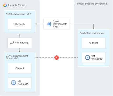 Architecture of Google Cloud Platform