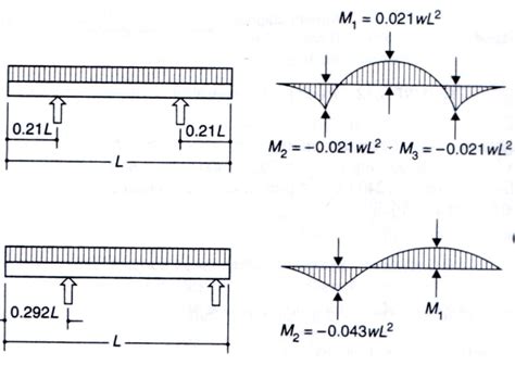 Beam Overhanging Two Supports - The Best Picture Of Beam