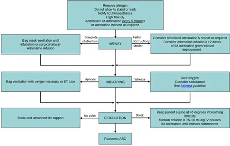 Clinical Practice Guidelines : Anaphylaxis (2022)