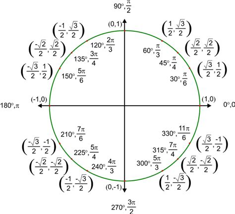 √ Unit Circle Quadrants Labeled / Unit Circle Wyzant Resources / The ...