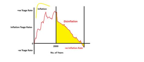 Considering Inflation’s Distortionary Effects | Boundless Accounting