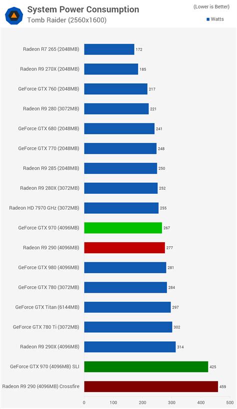 Gaming at 4K with Gainward's GeForce GTX 970 SLI Graphics Cards > Power ...