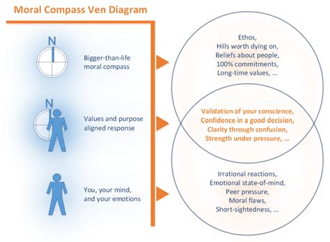 Leveraging Your Moral Compass - Culture Specialist