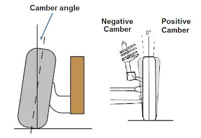 Camber angle ~ Exclusive Captures