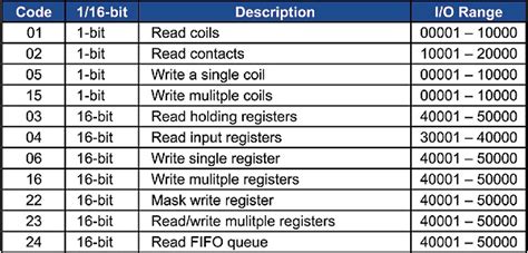 Modbus function codes – Spegel med belysning