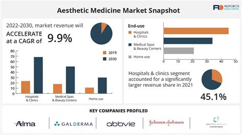 Aesthetic Medicine Market Size, Growth, Trends & Forecast To 2030