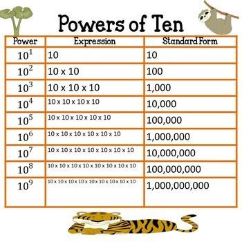 FREE Powers of Ten Chart! 5.NBT.2 | Powers of ten, Math examples, Powers of 10