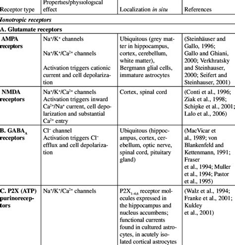 1 Neurotransmitter receptors in astroglial cells | Download Table