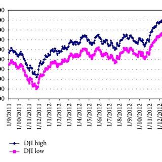 Dow Jones Indexes daily forecast chart for one year. | Download ...