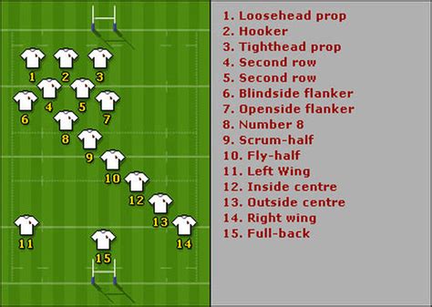 Rules and Positions of Rugby Union 15's - Rugby