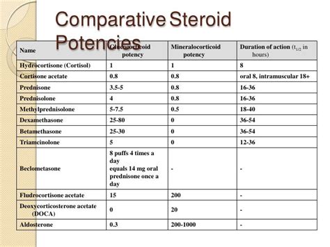 dexamethasone vs prednisone vs hydrocortisone - Google Search ...