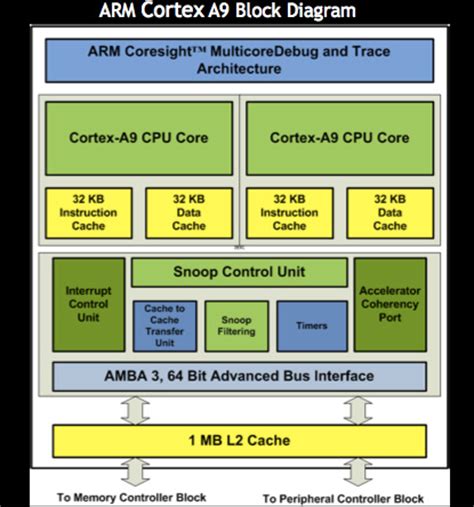 The CPU: Dual-Core ARM Cortex A9 - NVIDIA's Tegra 2 Take Two: More Architectural Details and ...