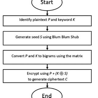 (PDF) An Enhanced Nihilist Cipher Using Blum Blum Shub Algorithm