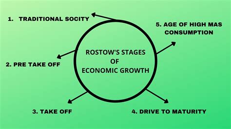 Rostow's Stages of Economic Growth - Let's Learn