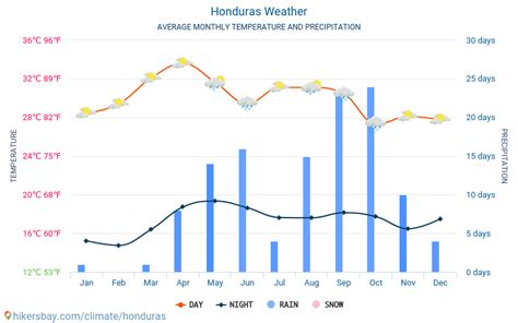 Weather and climate for a trip to Honduras: When is the best time to go?