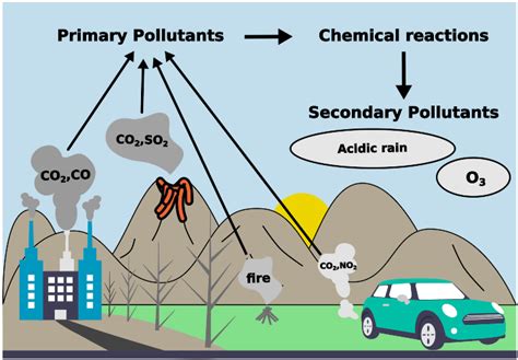 Primary and Secondary Pollutants - Green Chemistry - PSIBERG