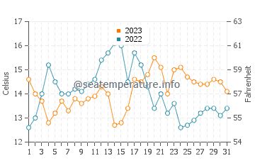 Crescent City (CA) sea water temperature in August