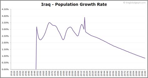 Iraq Population | 2021 | The Global Graph