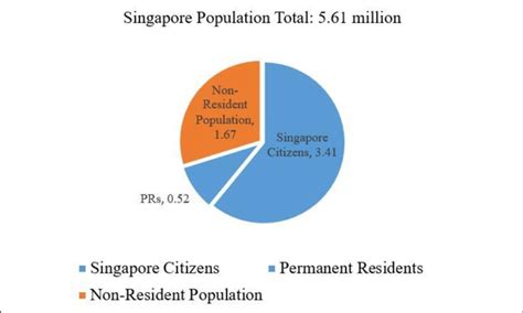 Singapore Population (in millions; June 2016) | Download Scientific Diagram