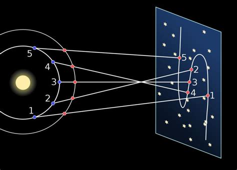 Apparent retrograde motion - Alchetron, the free social encyclopedia