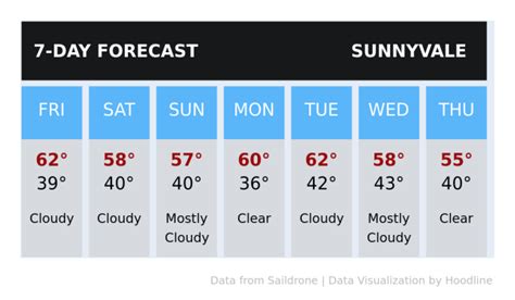 Your weather today in Sunnyvale