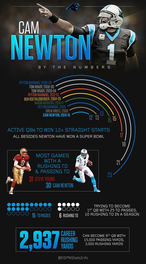 By the numbers: What Cam Newton can accomplish this season - ESPN ...