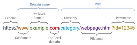 What Is The Proper URL Structure? | Abstrax Web