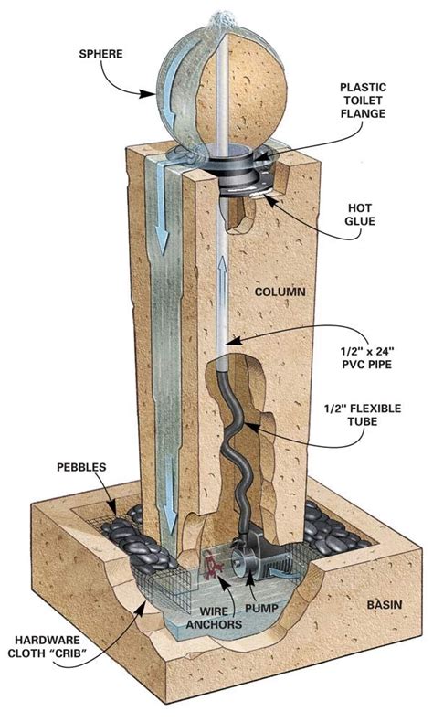 How to Cast Concrete Fountains | Concrete fountains, Diy fountain ...