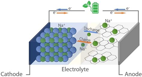 Improve Sodium-ion Batteries Using Carbon Anodes