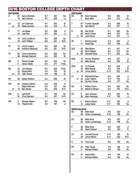 Boston College Football Depth Chart For Buffalo Game - BC Interruption