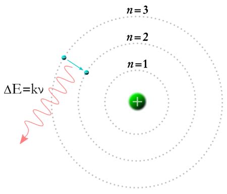 Electron Energy Level | Definition, Formula & Examples - Lesson | Study.com