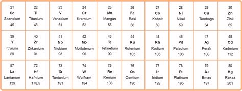 Unsur Transisi Periode Ke 4, Keempat, Sifat, Konfigurasi Elektron, Titik Didih dan Leleh, Jari ...