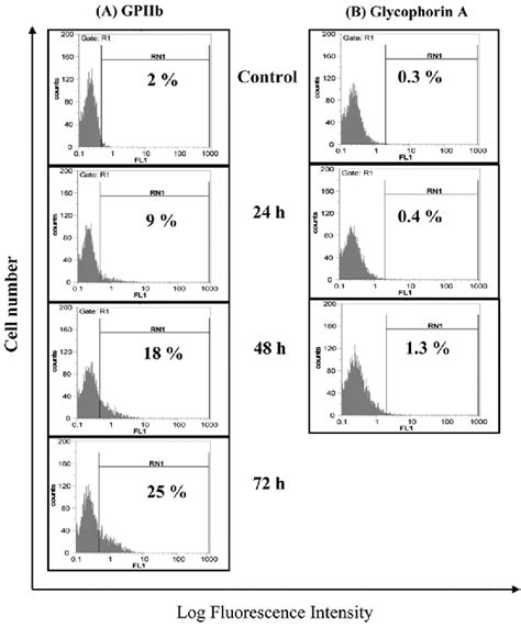 Cell surface analyses of K562 cells treated with gnidilatimonoein K562 ...