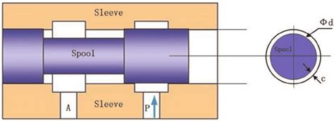 Schema of the spool valve and clearance. | Download Scientific Diagram